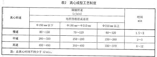表2 離心成型工藝制度